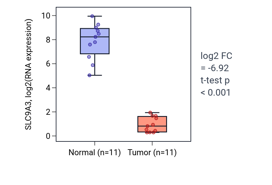 Tumor-vs-normal expression box plot for SLC9A3 in KICH.