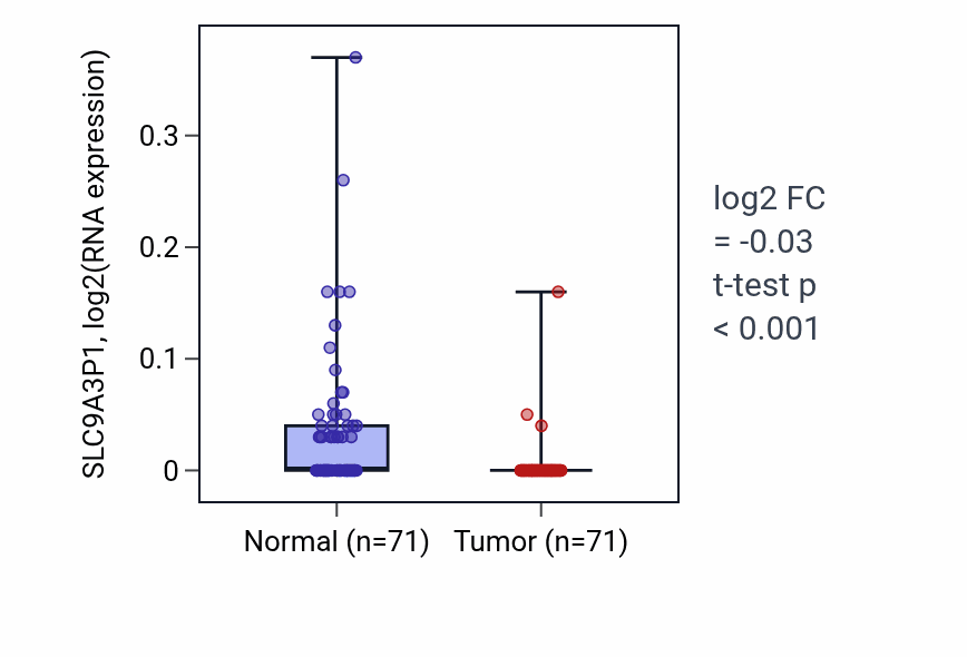 Tumor-vs-normal expression box plot for SLC9A3P1 in KIRC.