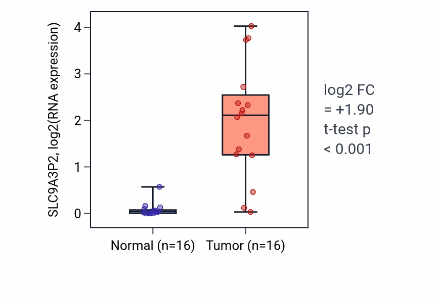 Tumor-vs-normal expression box plot for SLC9A3P2 in HNSC.