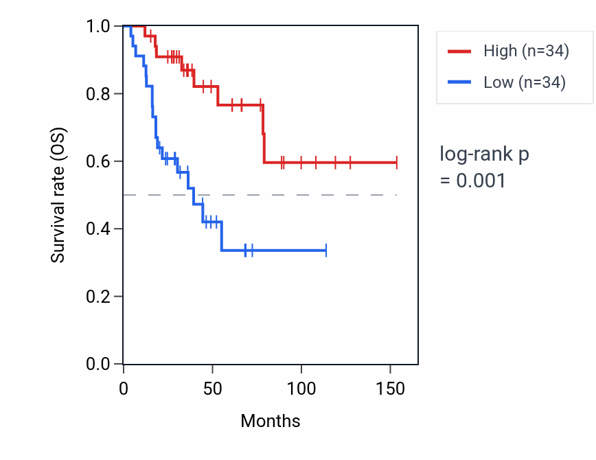 Kaplan&ndash;Meier survival curve for SLC9A3P3 RNA expression in ACC: high vs low expression groups.