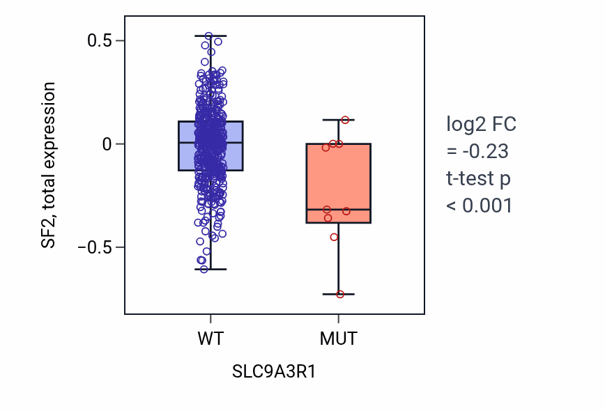 Box plot of SF2 in SLC9A3R1-low vs SLC9A3R1-high samples in UCEC.