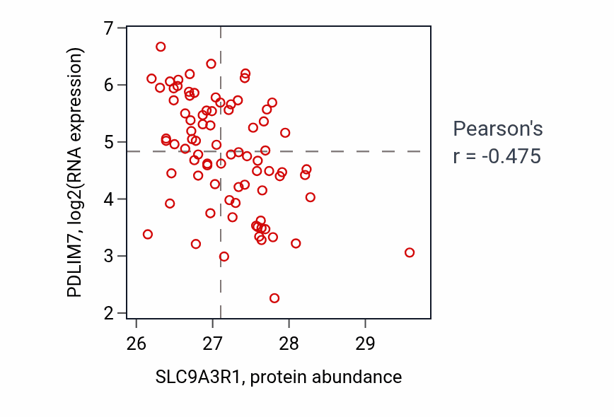Per-sample scatter of SLC9A3R1 vs PDLIM7 in OV (Pearson r = -0.47).