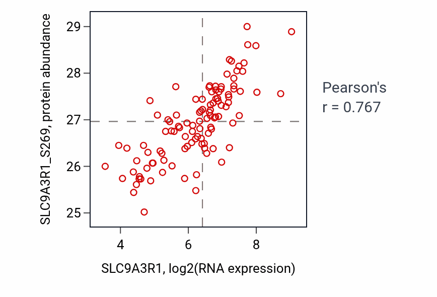 Per-sample scatter of SLC9A3R1 vs SLC9A3R1_S269 in LSCC (Pearson r = 0.77).