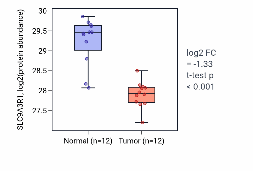 Tumor-vs-normal mass-spec protein box plot for SLC9A3R1 in CCRCC.