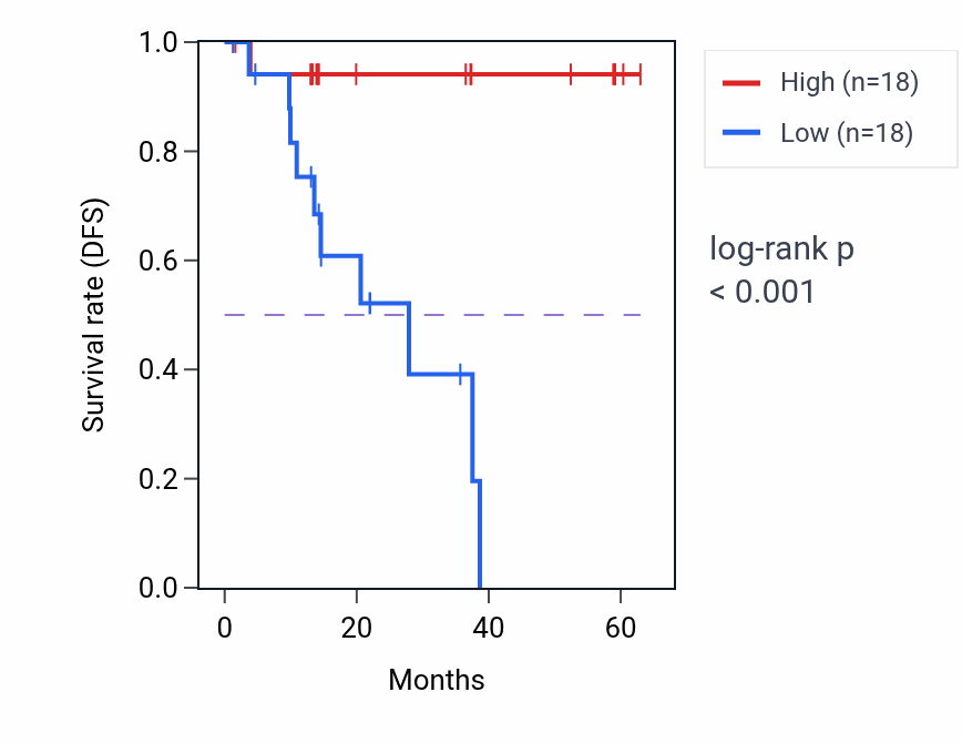 Kaplan&ndash;Meier survival curve for SLC9A3R1 mass-spec protein-high vs -low samples in LUAD.