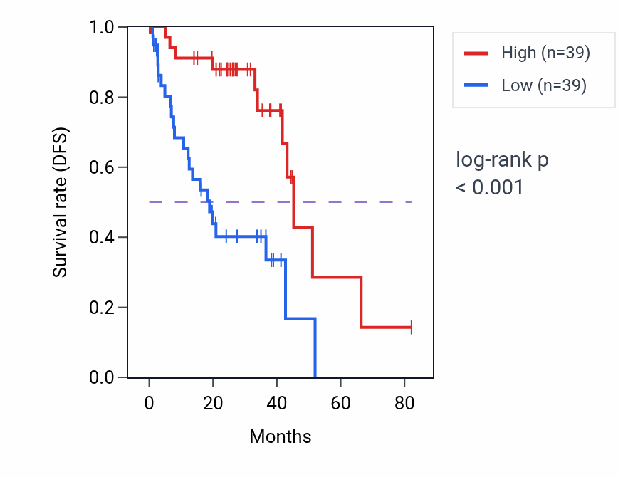 Kaplan&ndash;Meier survival curve for SLC9A3R1 RNA-high vs -low samples in UVM.