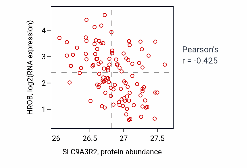 Per-sample scatter of SLC9A3R2 vs HROB in LUAD (Pearson r = -0.42).