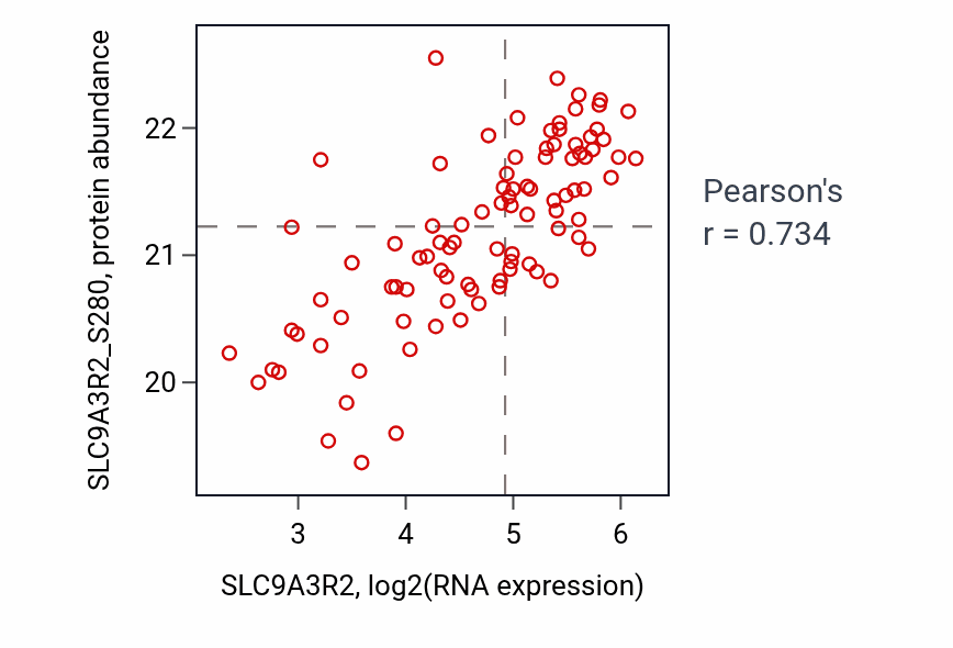 Per-sample scatter of SLC9A3R2 vs SLC9A3R2_S280 in CCRCC (Pearson r = 0.73).