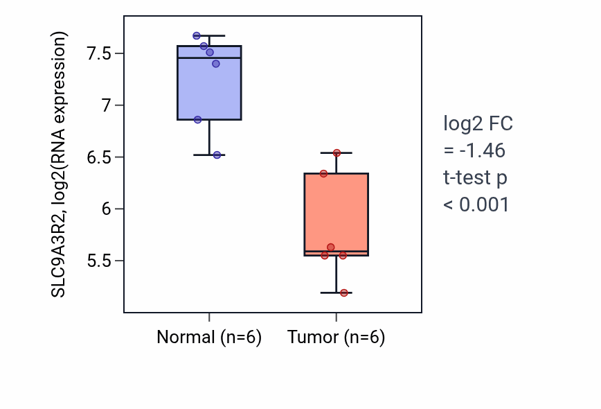 Tumor-vs-normal expression box plot for SLC9A3R2 RNA in LUAD.