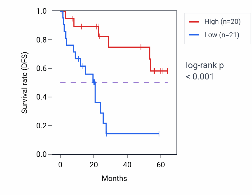 Kaplan&ndash;Meier survival curve for SLC9A3R2 mass-spec protein-high vs -low samples in CCRCC.