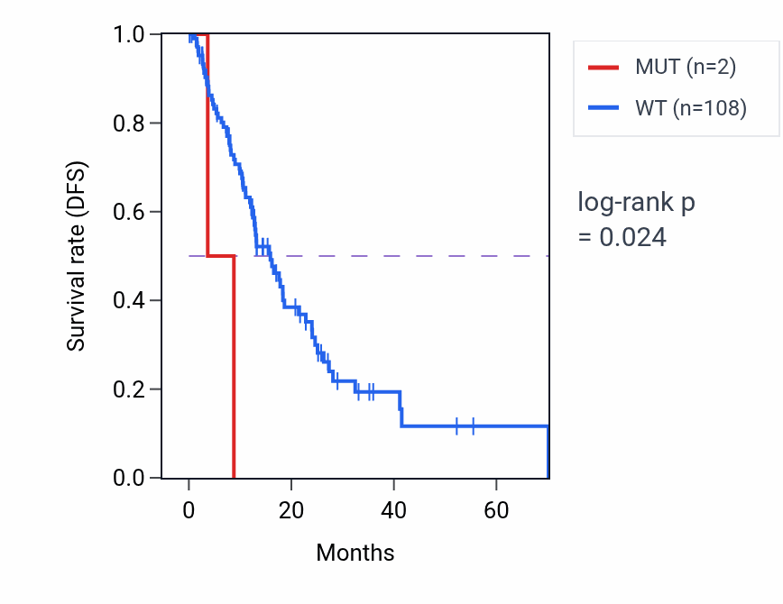 Kaplan&ndash;Meier survival curve for SLC9A3R2 mutant vs wild-type samples in ESCA.