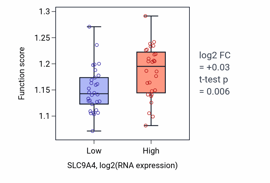 Box plot of Vacuolar transport in SLC9A4-low vs SLC9A4-high samples in OVARY.