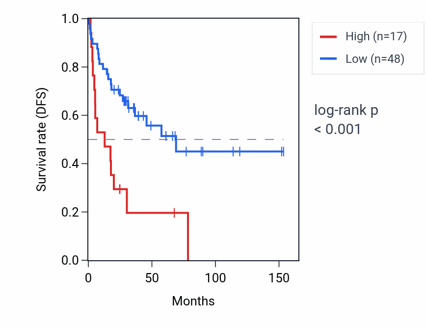 Kaplan&ndash;Meier survival curve for SLC9A4 RNA expression in ACC: high vs low expression groups.