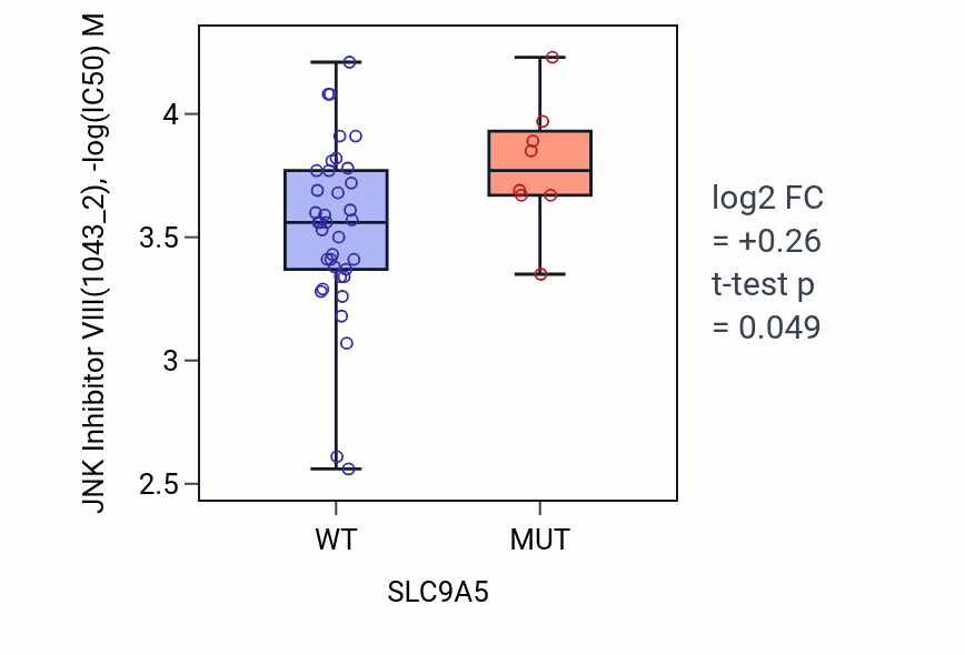 Box plot of JNK Inhibitor VIII in SLC9A5-low vs SLC9A5-high samples in LARGE_INTESTINE.