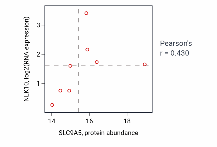 Per-sample scatter of SLC9A5 vs NEK10 in BRCA (Pearson r = 0.43).