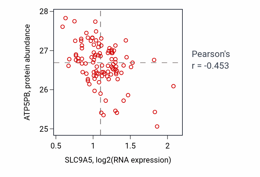 Per-sample scatter of SLC9A5 vs ATP5PB in PDAC (Pearson r = -0.45).