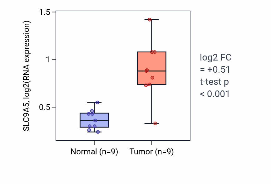 Tumor-vs-normal expression box plot for SLC9A5 RNA in HNSC.