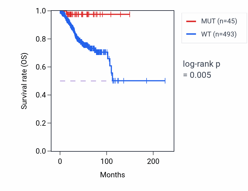 Kaplan&ndash;Meier survival curve for SLC9A5 mutant vs wild-type samples in UCEC.