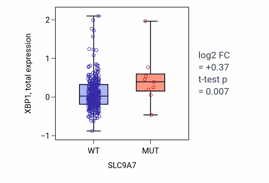 Box plot of XBP1 in SLC9A7-low vs SLC9A7-high samples in SKCM.