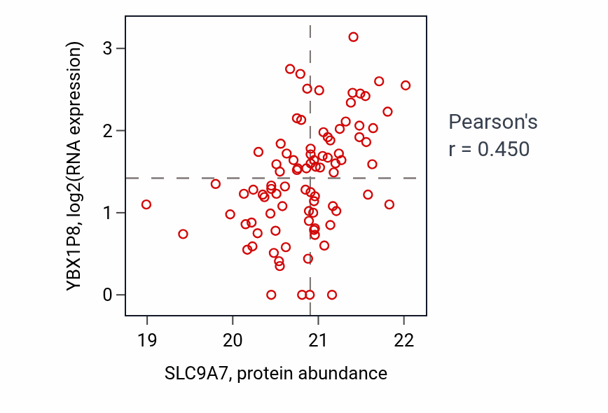 Per-sample scatter of SLC9A7 vs YBX1P8 in HNSC (Pearson r = 0.45).