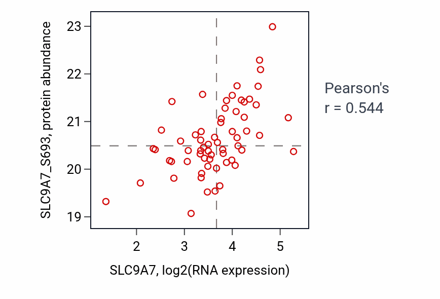 Per-sample scatter of SLC9A7 vs SLC9A7_S693 in UCEC (Pearson r = 0.54).