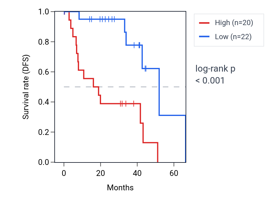 Kaplan&ndash;Meier survival curve for SLC9A7 RNA expression in UVM: high vs low expression groups.