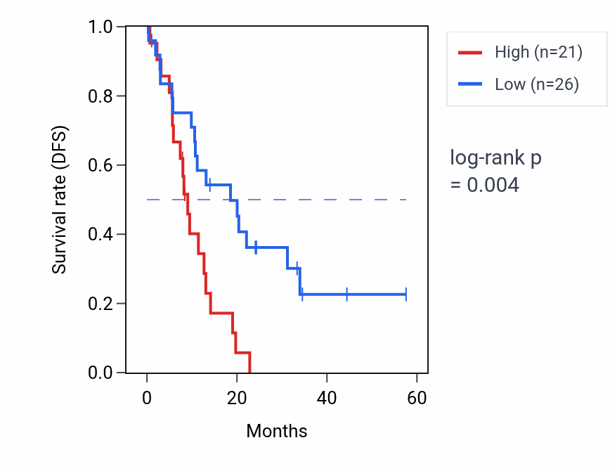 Kaplan&ndash;Meier survival curve for SLC9A7 mass-spec protein-high vs -low samples in PDAC.
