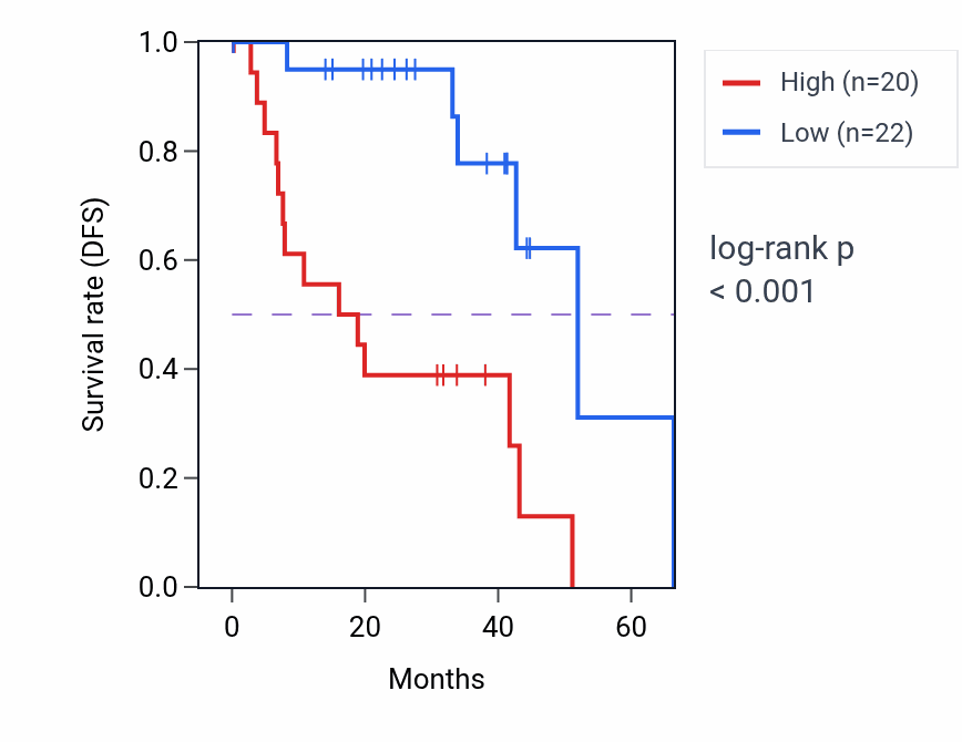 Kaplan&ndash;Meier survival curve for SLC9A7 RNA-high vs -low samples in UVM.