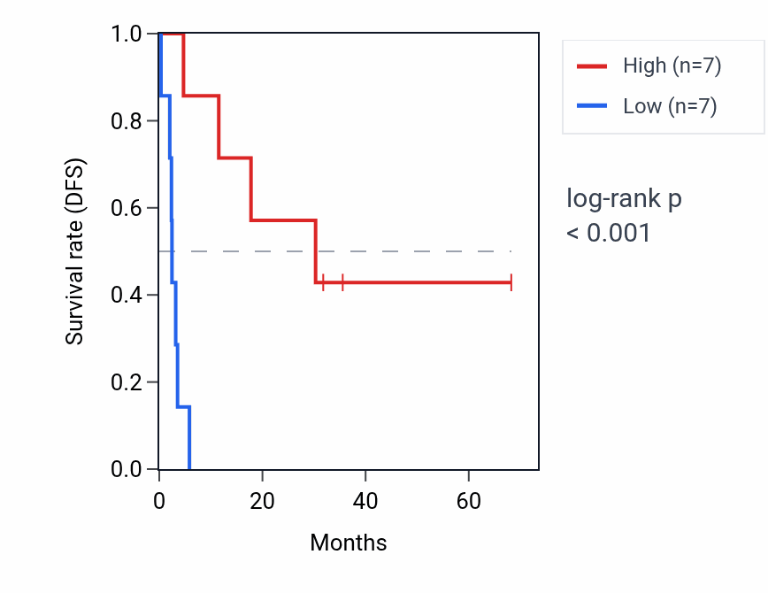 Kaplan&ndash;Meier survival curve for SLC9A7P1 RNA expression in ACC: high vs low expression groups.