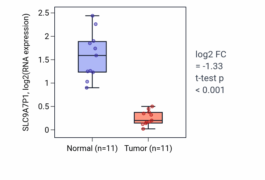 Tumor-vs-normal expression box plot for SLC9A7P1 in KICH.