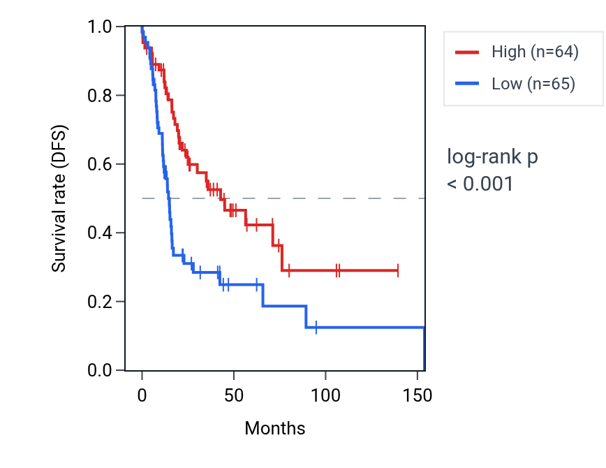 Kaplan&ndash;Meier survival curve for SLC9A8 RNA expression in HNSC: high vs low expression groups.