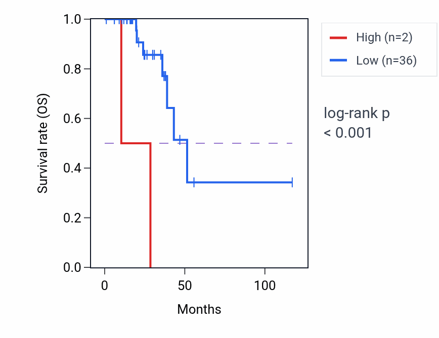Kaplan&ndash;Meier survival curve for SLC9A9-AS2 RNA expression in READ: high vs low expression groups.