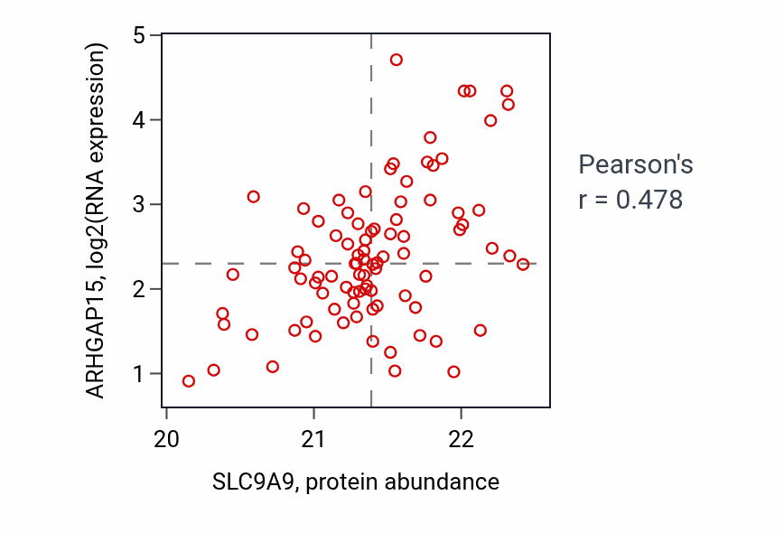 Per-sample scatter of SLC9A9 vs ARHGAP15 in UCEC (Pearson r = 0.48).