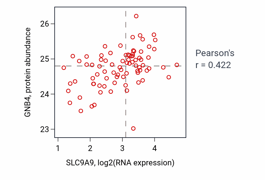 Per-sample scatter of SLC9A9 vs GNB4 in OV (Pearson r = 0.42).