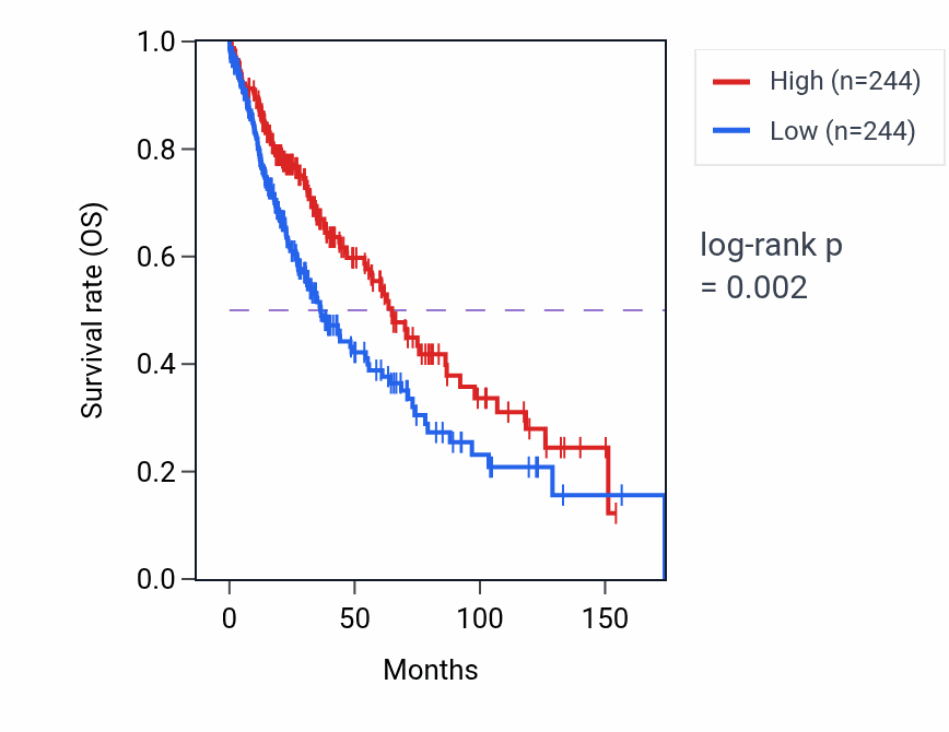 Kaplan&ndash;Meier survival curve for SLC9A9 RNA-high vs -low samples in LUSC.