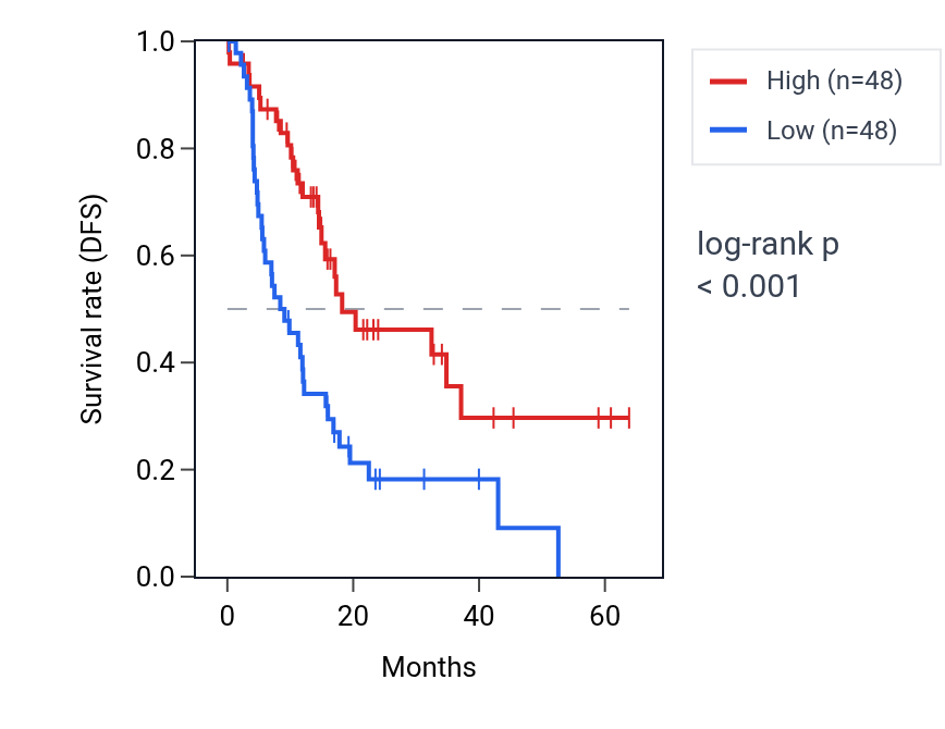 Kaplan&ndash;Meier survival curve for SLC9B1 RNA expression in PAAD: high vs low expression groups.