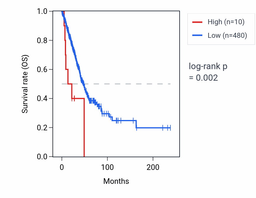 Kaplan&ndash;Meier survival curve for SLC9B1P1 RNA expression in LUAD: high vs low expression groups.