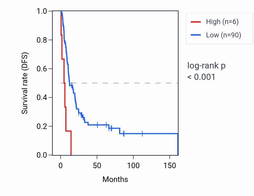 Kaplan&ndash;Meier survival curve for SLC9B1P2 RNA expression in BLCA: high vs low expression groups.