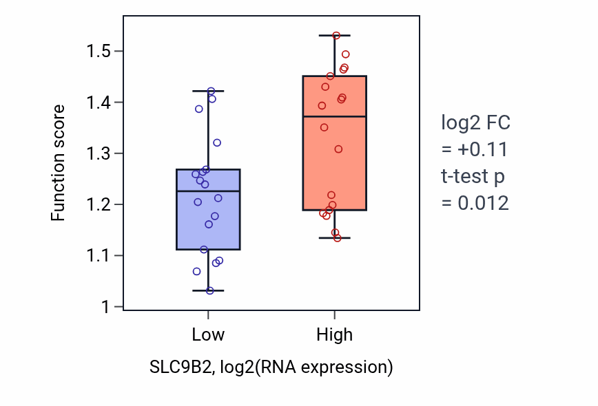 Box plot of IMP biosynthetic process in SLC9B2-low vs SLC9B2-high samples in URINARY_TRACT.