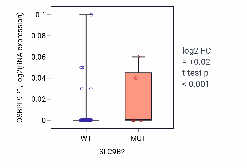 Box plot of OSBPL9P1 in SLC9B2-low vs SLC9B2-high samples in CESC.