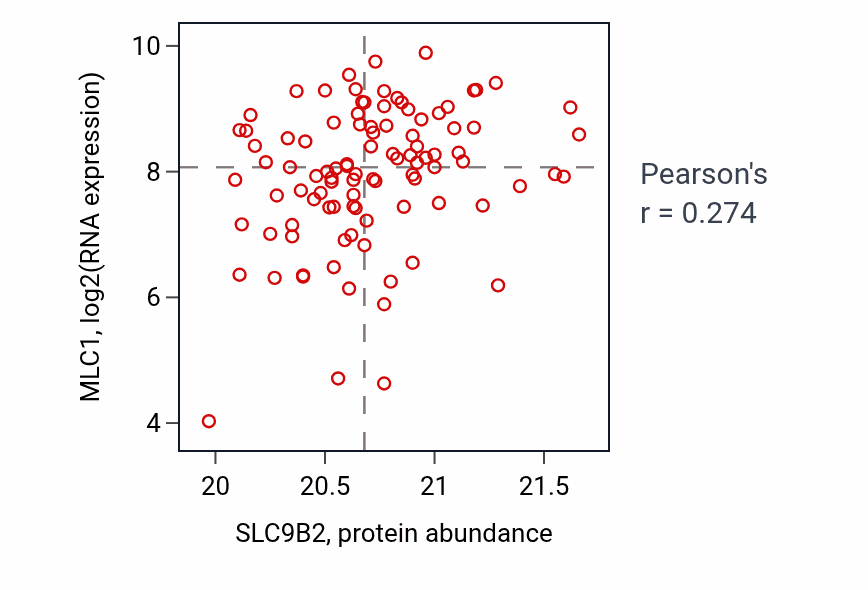 Per-sample scatter of SLC9B2 vs MLC1 in GBM (Pearson r = 0.27).