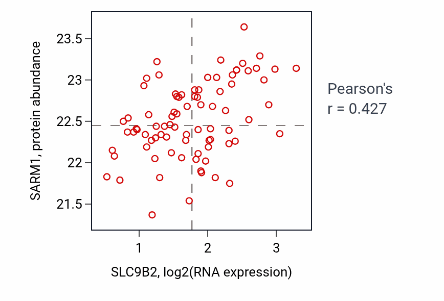 Per-sample scatter of SLC9B2 vs SARM1 in OV (Pearson r = 0.43).