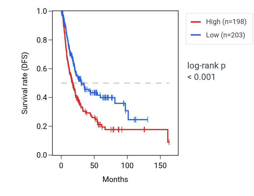 Kaplan&ndash;Meier survival curve for SLC9B2 RNA expression in BLCA: high vs low expression groups.
