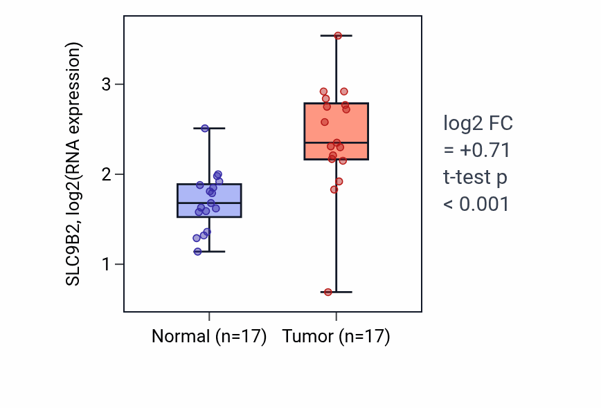 Tumor-vs-normal expression box plot for SLC9B2 RNA in HNSC.