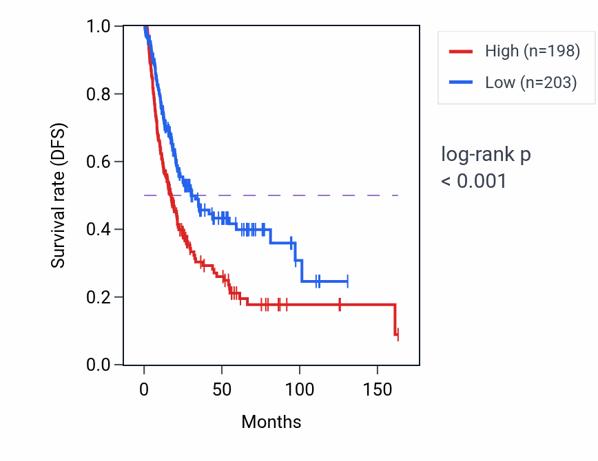 Kaplan&ndash;Meier survival curve for SLC9B2 RNA-high vs -low samples in BLCA.