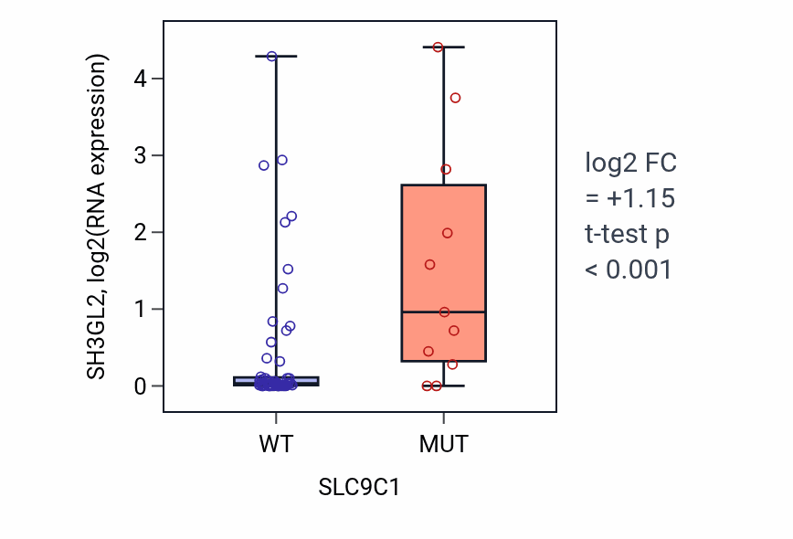 Box plot of SH3GL2 in SLC9C1-low vs SLC9C1-high samples in LARGE_INTESTINE.