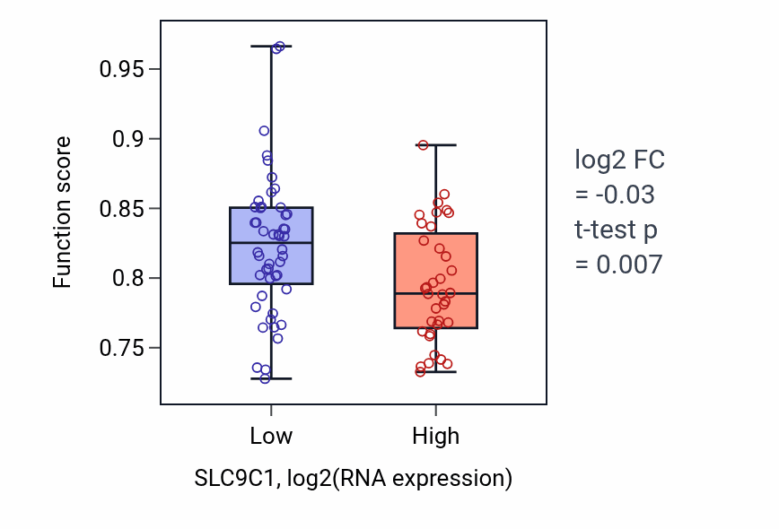Box plot of Cilium movement in SLC9C1-low vs SLC9C1-high samples in CNS.