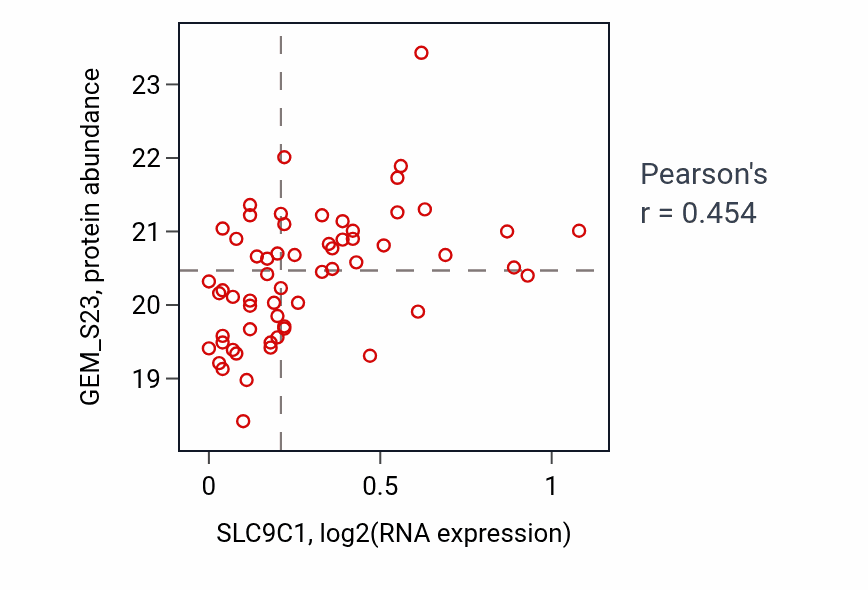 Per-sample scatter of SLC9C1 vs GEM_S23 in OV (Pearson r = 0.45).
