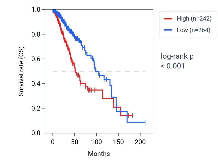 Kaplan&ndash;Meier survival curve for SLC9C1 RNA expression in LGG: high vs low expression groups.