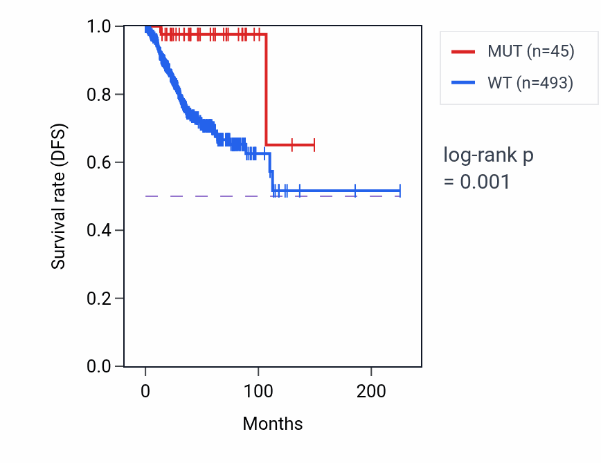 Kaplan&ndash;Meier survival curve for SLC9C1 mutant vs wild-type samples in UCEC.